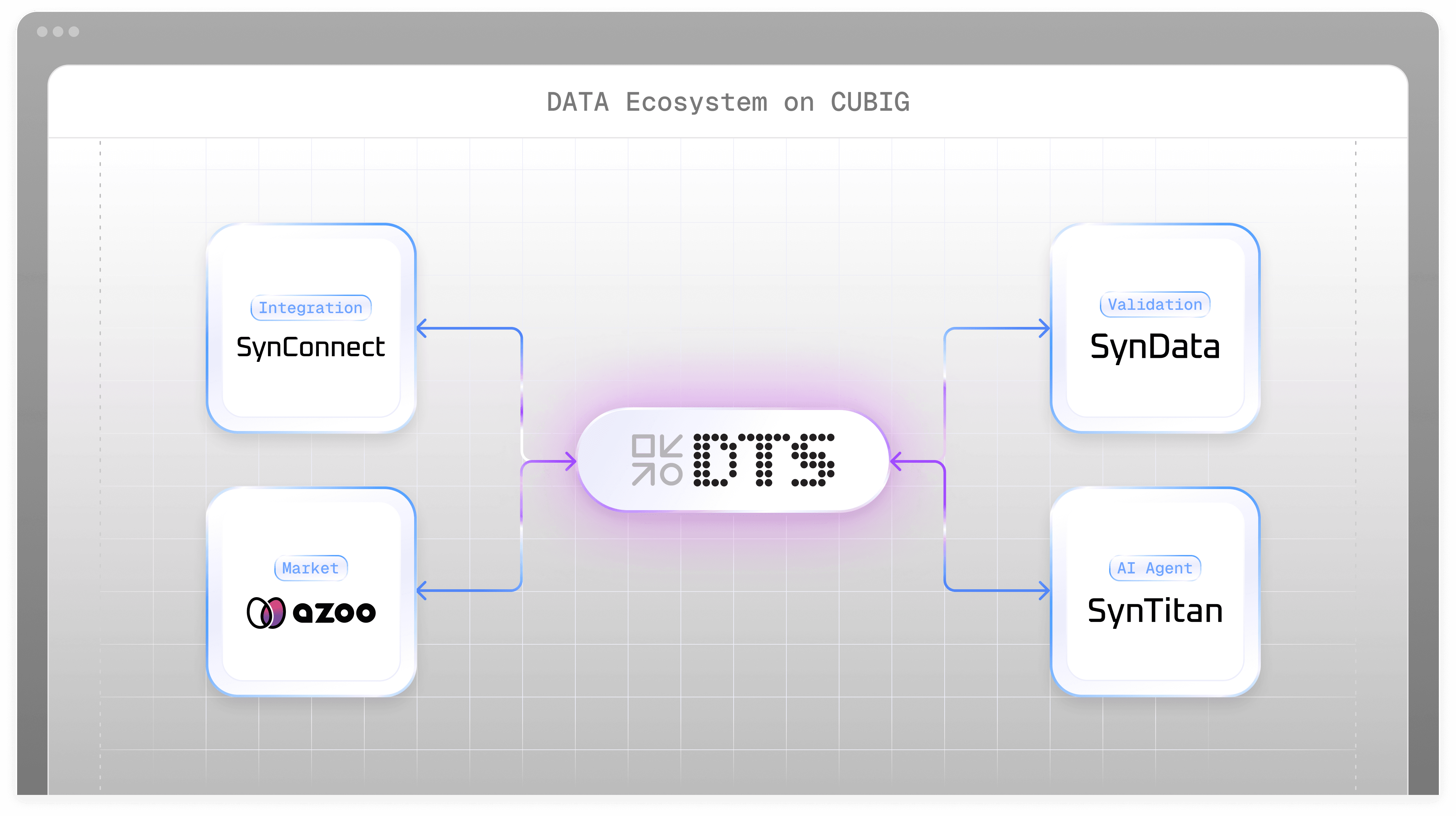 DATA Ecosystem on CUBIG
