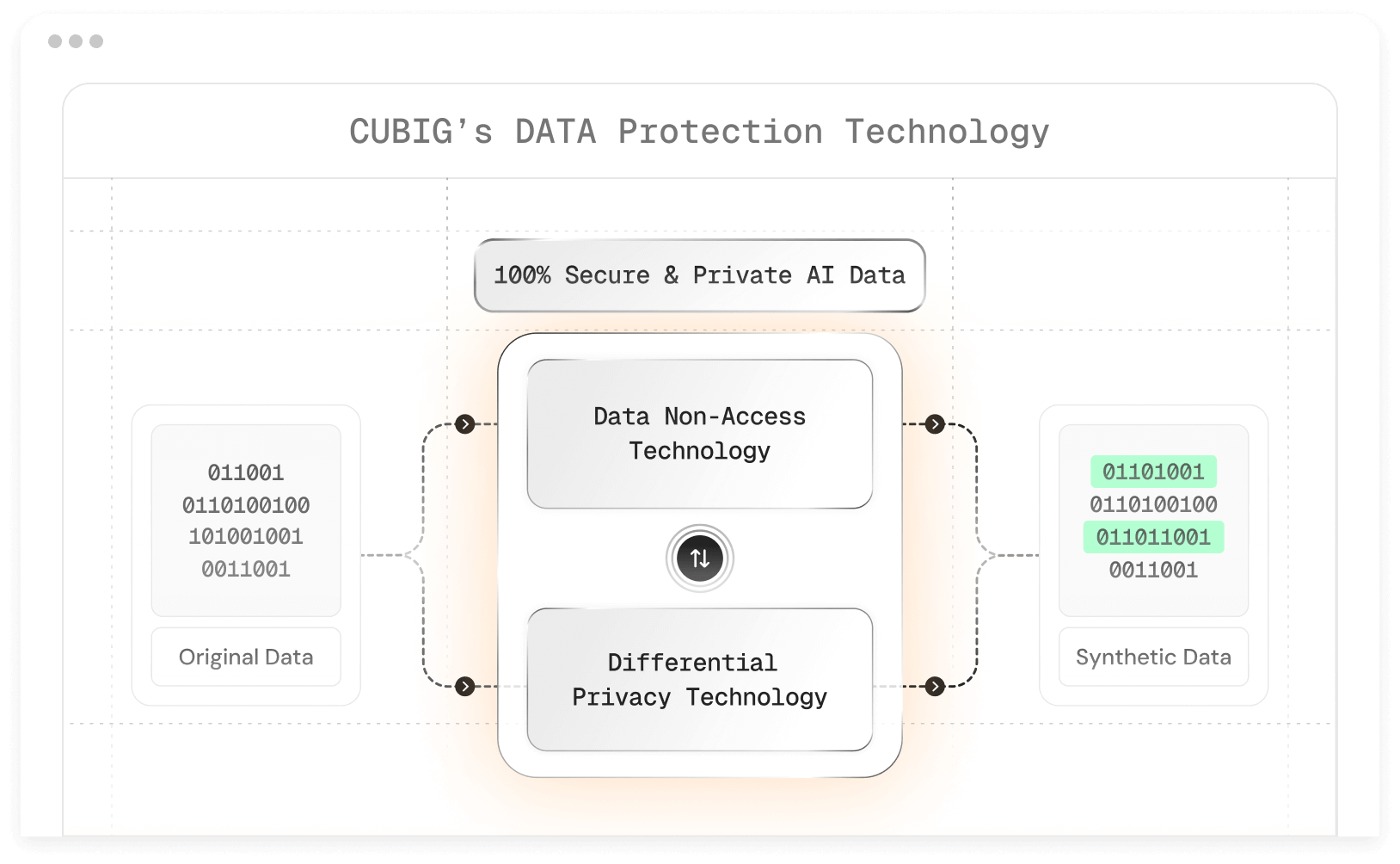 CUBIG's DATA Protection Technology